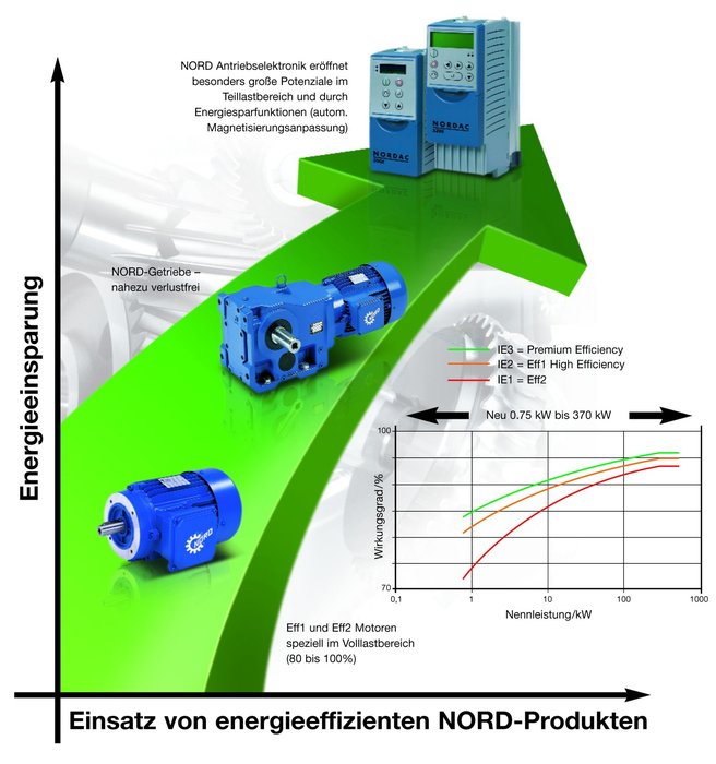 Le soluzioni integrate NORD per il risparmio energetico